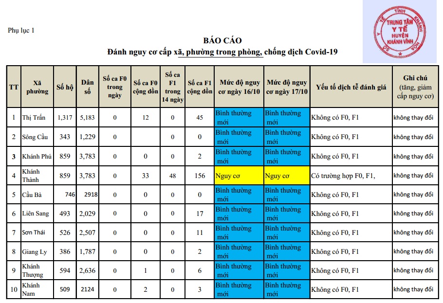 ĐÁNH GIÁ MỨC ĐỘ NGUY CƠ DỊCH BỆNH COVID-19 TẠI HUYỆN KHÁNH VĨNH (Cập nhật đến 17/10/2021)